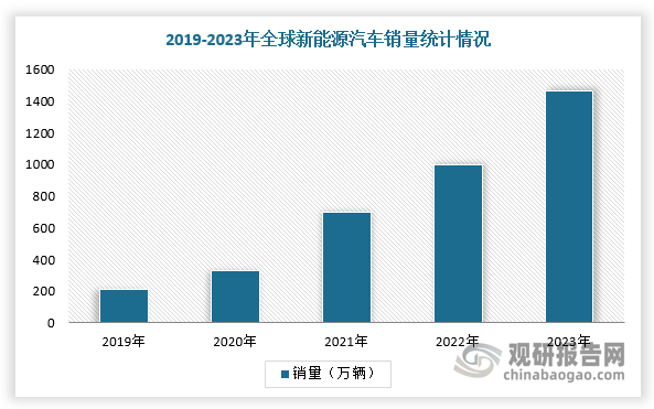 在终端需求方面，近年来，全球及中国新能源汽车销量持续增长，车市火热依旧，这也成为支撑锂电池配套产品需求的重要保障，为锂离子电池结构件行业带来基础需求支撑。2023年，我国新能源汽车行业销量达949.5万辆，同比增长37.9%，，市场渗透率35.2%。而相比之下，2023年全球新能源汽车则实现了约1465.3万销量，同样实现较高的增速。