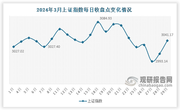 数据显示，3月末，上证指数收于3041.2点，较上月上升26.0点，涨幅0.9。3月份来看，3月27日上证指数下降至该月最低点2993.14点，3月18日则达到该月最高点3084.93。