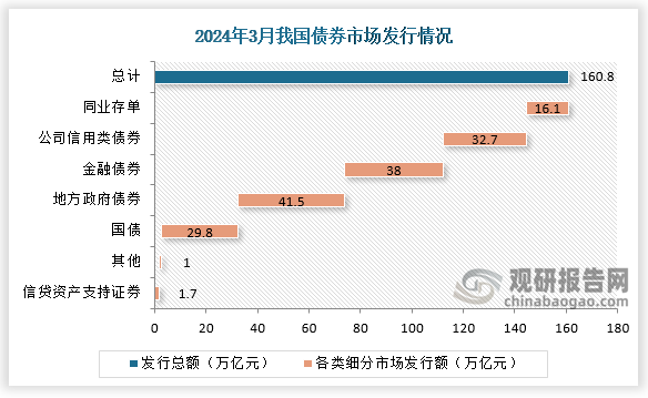 债券市场运行情况来看，3月份，债券市场共发行各类债券160.8万亿元。其中，国债托管余额29.8万亿元，地方政府债券托管余额41.5万亿元，金融债券托管余额38.0万亿元，公司信用类债券托管余额32.7万亿元，信贷资产支持证券托管余额1.7万亿元，同业存单托管余额16.1万亿元。