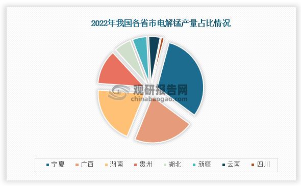 电解金属锰是指用锰矿石经酸浸出获得锰盐，再送电解槽电解析出的单质金属，从我国电解锰产量来看，在2022年我国电解锰产量最多省市为宁夏，占比为31%；其次是广西，占比为21%；第三是湖南，占比为20%。