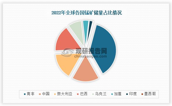 锰是一种非常重要的金属元素，从2022全球储量分布来看，分布最多地区为南非，储量为6.4亿吨，占比为37.6%；其次是中国，储量为2.8亿吨，占比为16.5%；第三是澳大利亚和巴西，储量均为2.7亿吨，占比均为15.9%。