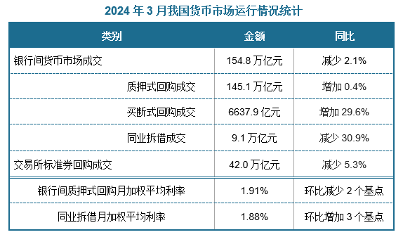 另外，3月份，国内银行间质押式回购月加权平均利率1.91%，环比减少2个基点；同业拆借月加权平均利率1.88%，环比增加3个基点。