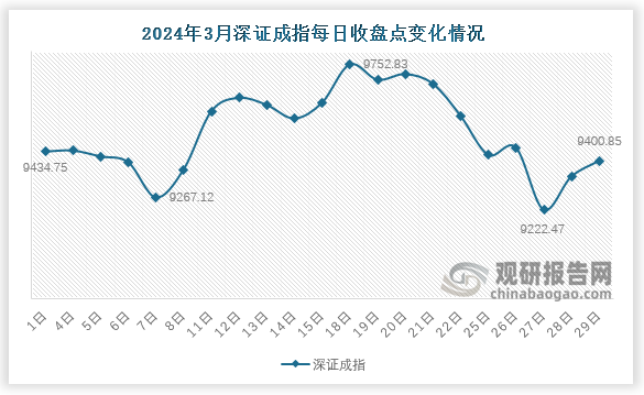 深证成指方面，3月末收于9400.9点，较上月增加70.4点，涨幅0.8%。3月份，深证成指于在3月27日下降至最低点9222.47，而后3月29日达到最高点9400.85。