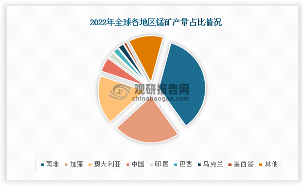 从产量来看，2022年全球锰矿产量为2000万 吨，同比下降0.5%；其中南非产量最高，为720万吨，占比为36%；其次是加蓬产量为460万吨，占比为23%；第三是澳大利亚产量为330万吨，占比为17%；我国产量位于第四，产量为99万吨，占比为5%。