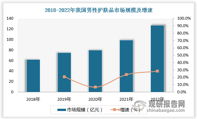 随着时代的进步，男性对自身形象包装的概念开始呈井喷式提升，越来越多的男性开始关注自身形象的塑造，其护肤需求骤增。据统计,近年来男士护肤品市场的年复合增长率已经超过20%,远远超过整体护肤品市场的增长速度。综上因素，男士洗面奶潜在消费群体众多，有望成为未来洗面奶行业新的增长点。