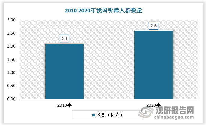 2020年我国听障人群数量达2.6亿人，较2010年增长0.5亿人。2020年我国助听器市场规模达到60亿元，预计到2025年市场规模有望达到80.7亿元，5年复合年增长率为6.11%，高于全球市场增速。