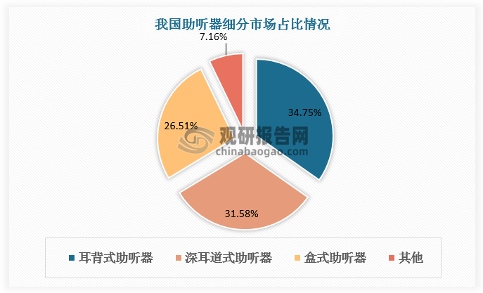 按外型，助听器可以分为盒式助听器、耳背式助听器、耳内式助听器、开放式助听器和眼镜式助听器。其中耳背式、耳内式助听器又称为耳级助听器，耳级助听器接收声音的方式较其它类型的助听器更接近生理状态，为国内助听器市场主流产品。此外，盒式助听器市场占比较大，超25%。