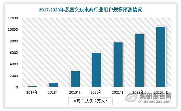 近年来，随着文玩电商产业链成熟、线上化率提升，文玩电商的用户规模和市场规模持续高增长。根据数据显示，2021年中国文玩电商用户规模为7782万人，2017-2021年CAGR为91%。市场规模方面，2021年，中国文玩电商市场规模为1662亿元，线上渗透率为17.3%，2017-2021年CAGR为63%，预计将于2026年达4341亿元，线上渗透率为33.8%，2022-2026年CAGR为23%。