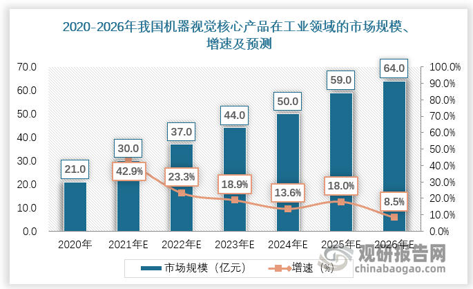 机器视觉自动检测优势明显，已广泛应用于消费电子、汽车制造、半导体、光伏等标准化领域。在标准化的工业环境中，机器视觉主要运用于产品质量检测、装配检测和包装检测等环节。这些环节的检测任务具有高度的规律性和标准化，因此，常常采用模式匹配、特征识别等技术，根据预设的规则进行决策。机器视觉自动检测在工业领域的作用愈发重要，2020年我国机器视觉核心产品在工业领域的市场规模达21亿元，预计2026年我国机器视觉核心产品在工业领域的市场规模将超60亿元。