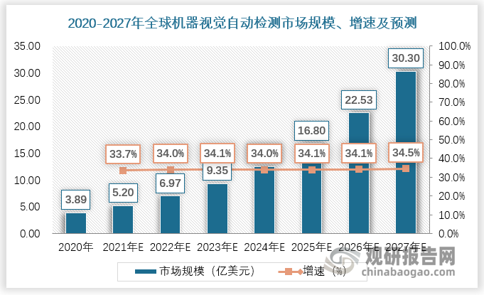 伴随应用场景增多，机器视觉自动检测前景广阔。根据数据，2020年全球机器视觉自动检测市场规模达3.89亿美元，预计2027年全球机器视觉自动检测市场规模将达30.3亿美元。