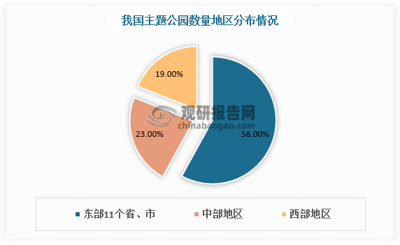 我国已成为全球最重要的主题公园市场，但我国主题公园空间分布不均：东部11个省、市拥有的主题公园数量占到全国的58%，其中广东地区占比最高，超9%；中部地区主题公园数量占全国的23%；西部地区仅占全国的19%。