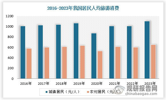 从需求端看，消费水平的提高使得人们有能力增加旅游方面的支出。2009-2019年，我国城镇居民人均旅游消费由801.1元提升至1062.64元，农村居民人均旅游消费由295.3元提升至634.66元。2020年新冠疫情阻碍了人们的出行，人均消费也跌入近10年低谷，但随着出行逐渐恢复正常，国内旅游消费依旧保持活力，为主题公园发展提供有力支撑。目前，我国主题公园市场规模已居全球第二，并仍将保持增长态势。