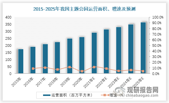 数据显示，2019年我国主题公园运营面积达250百万平方米；预计2025年我国主题公园运营面积将超350百万平方米。