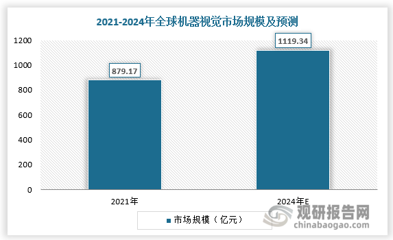 人工智能行业持续增长，带动国内外机器视觉市场发展。2021 年全球机器视觉市场规模达到 879.17 亿元，我国机器视觉市场规模达到168.88 亿元；预计2024年全球机器视觉市场规模达到 1119.34 亿元，我国机器视觉市场规模达到251.84 亿元。