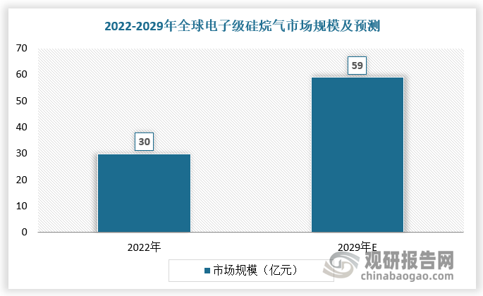 2022年全球电子级硅烷气体市场规模为30亿元，2018-2022年年复合增长率CAGR约为8%，预计未来将持续保持平稳增长的态势，到2029年市场规模将接近59亿元，CAGR为10.3%。