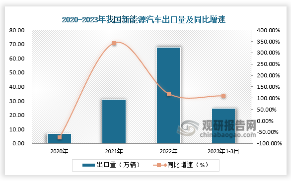 出口数量来看，2022年中国新能源汽车出口数量为67.9万辆，同比119.03%。2023年第一季度，新能源汽车出口数量为24.8万辆，同比增长110%，未来新能源汽车将成为国内新能源出海的关键驱动力。