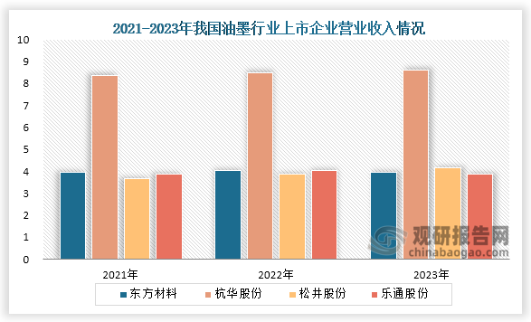 从企业业绩来看，东方材料、松井股份和乐通股份营业收入接近，杭华股份营业收入较高，2021年到2023年营业收入为增长趋势。