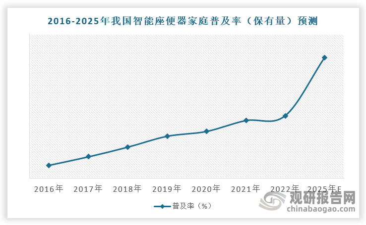 不过，目前，我国智能座便器行业仍然处于市场起步阶段，截至2022年国内家庭普及率仅为5.2%，而日本则高达90%，韩国普及率也有60%，可见国内市场有着强大的增长潜力，并且预计2025年国内卫生陶瓷需求量1.6亿台，假设未来消费市场口径达30%，则智能座便器市场规模有望超过1200亿元。