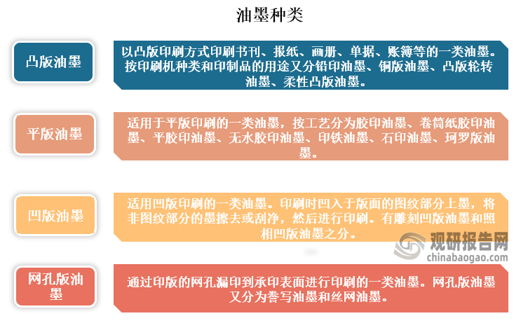 油墨种类很多，按油墨按版型主要分为凸版油墨、平版油墨、凹版油墨和网孔版油墨四大类，其中凸版油墨是以凸版印刷方式印刷书刊、报纸、画册、单据、账簿等的一类油墨，按印刷机种类和印制品的用途又分铅印油墨、铜版油墨、凸版轮转油墨、柔性凸版油墨。