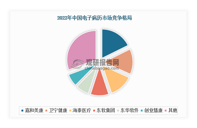 以嘉和美康、卫宁健康、东软集团、创业慧康、东华软件等为代表的上市公司凭借着技术研发等优势，在市场中占据主导地位。其中，嘉和美康是我国电子病历市场领军企业，2022年市场份额接近20%；卫宁健康紧随其后，市场份额达到14%左右；排名第三的海泰医疗是我国电子病历市场TO6企业中唯一一家非上市公司，2022年市场份额达到13.1%，与第二名的卫宁健康相差不大。