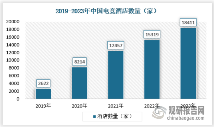 根據(jù)相關(guān)數(shù)據(jù)顯示，2023年我國擁有電競酒店數(shù)量18411家，行業(yè)發(fā)展?jié)摿^大，電競酒店數(shù)量呈增長趨勢。