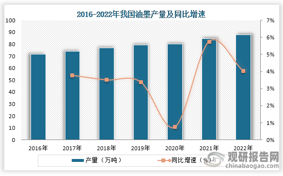 随着我国印刷行业的快速发展，对油墨的需求量增加，这也带动我国油墨产量稳步增长。数据显示，到2022年我国油墨产量约为88万吨，同比增长4.0%。