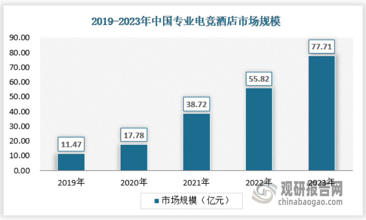 在硬件配置方面，專門電競(jìng)酒店與普通電競(jìng)酒店存在一定的差異性。專門電競(jìng)酒店在運(yùn)營(yíng)上是“電競(jìng)+酒店”的理念，而普通酒店的電競(jìng)房則是“酒店+電競(jìng)”的跨界理念，電競(jìng)游戲僅僅是酒店引入的IP。主流的專門電競(jìng)酒店更加重視用戶的電競(jìng)體驗(yàn)和社交需求，例如，房型上會(huì)有較多的多人房型（上下鋪），房間內(nèi)的設(shè)施會(huì)充分考慮電競(jìng)用戶的生活習(xí)慣（例如愛(ài)熬夜等），配備大容量冰箱，備足各類零食飲料等。為了滿足電競(jìng)用戶觀看電競(jìng)賽事的需求，一些電競(jìng)酒店也會(huì)在公共區(qū)域布置大屏幕等觀賽設(shè)施。從趨勢(shì)上看，隨著電競(jìng)專門酒店頭部品牌的快速擴(kuò)張，以及消費(fèi)者對(duì)電競(jìng)酒店專業(yè)性需求的提升，專門電競(jìng)酒店的份額正在快速提升中，2023年專門電競(jìng)酒店市場(chǎng)規(guī)模達(dá)到77.71億元。由于專門電競(jìng)酒店客單價(jià)高于普通電競(jìng)酒店，因此目標(biāo)消費(fèi)者數(shù)量少于普通電競(jìng)酒店，市場(chǎng)規(guī)模較普通電競(jìng)酒店要小。