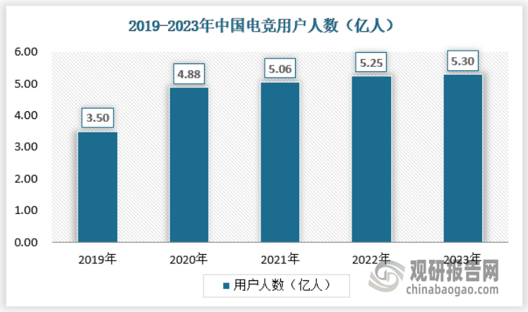 而電競(jìng)用戶作為電競(jìng)酒店行業(yè)的重要消費(fèi)者，其用戶規(guī)模對(duì)電競(jìng)酒店行業(yè)有重要影響。隨著我國(guó)電競(jìng)產(chǎn)業(yè)的發(fā)展，以及生活水平的提高，我國(guó)電競(jìng)用戶數(shù)量不斷增加，根據(jù)相關(guān)資料統(tǒng)計(jì)，2023年達(dá)到5.3億人。