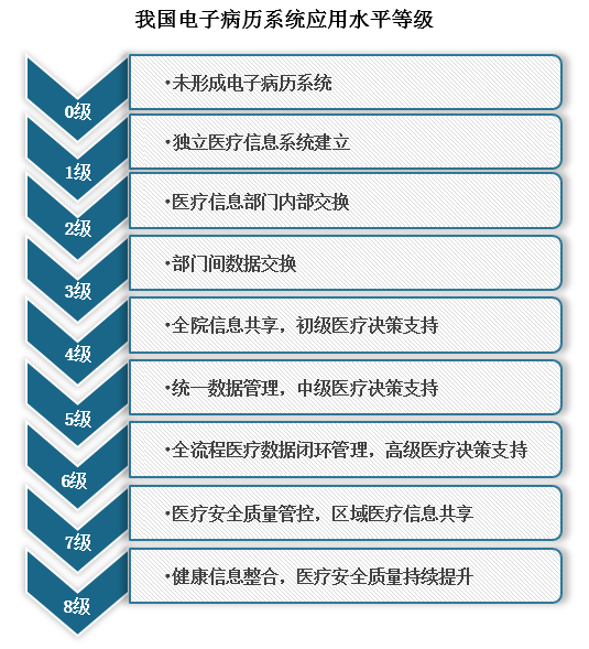 根据国家卫生健康委发布的《电子病历系统应用水平分级评价标准（试行）》，我国电子病历系统应用水平划分为0-8九个等级，每一等级的标准包括电子病历局部系统和对医疗机构整体系统的要求。近年来，各地医院积极投入电子病历建设，已取得不俗成效。数据显示，2022年全国三级公立医院电子病历系统应用水平平均等级已经提升至4级，中国医学科学院阜外医院更是达到8级水平。不过，我国电子病历应用水平仍然有待提升。截至2022年底，全国共有3.7万家医院，但仅有232家医院通过了电子病历系统应用水平5级以上评审。在这些医院中，三级医院占比最大，达到97%，而二级医院仅有3%。由此可见，我国各级医院电子病历应用水平还比较低，在利好政策持续实施等因素推动下，未来行业还有很大的发展空间。