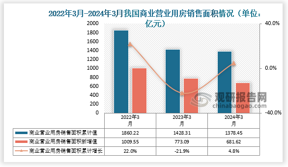 数据显示，2024年1-3月我国商业营业用房销售面积累计值约为1378.45万平方米，累计值同比下降4.8%，3月份商业营业用房新增销售面积约为681.62万平方米。相较于前两年同期，全国商业营业用房销售面积累计值呈下降走势。