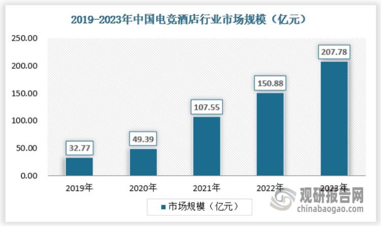 隨著我國電競酒店數(shù)量的增多，以及消費人群的擴大，2023年我國電競酒店行業(yè)市場規(guī)模有望從2022年的150.88億元增長到2023年的207.78億元。