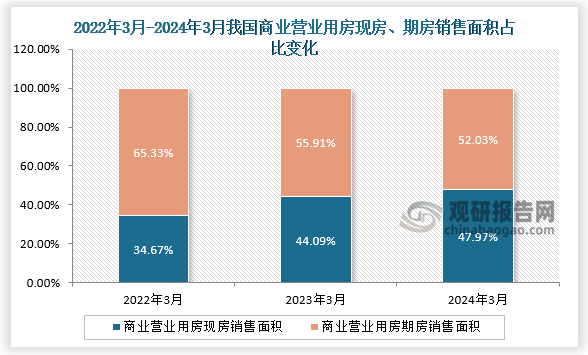 2024年1-3月我国商业营业用房现房销售面积约678.46万平方米，同比增长8.8%；商业营业用房期房销售面积约699.99万平方米，同比下降5.9%。现房、期房销售面积占比来看，一直以来国内商业营业用房期房销售面积占比较大，但近三年来3月份国内商业营业用房现房销售面积占比逐步提升。2022年3月我国商业营业用房现房销售面积占比约为34.67%，商业营业用房期房销售面积占比约为65.33%；到2024年3月我国商业营业用房现房销售面积占比提升至约为47.97%，商业营业用房期房销售面积占比则下降至52.03%。