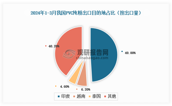 数据来源：海关总署、观研天下整理