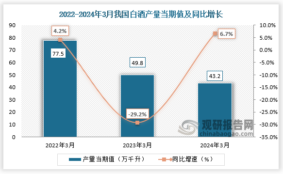 数据显示，2024年3月我国白酒产量当期值约为43.2万千升，同比增长6.7%，较前两年白酒产量当期值有所下降。