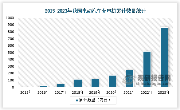 2015-2023年，我国电动汽车充电桩数量规模不断扩大。截止2023年12月，全国充电基础设施累计数量为859.6万台，同比增加65%。