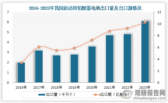 从出口情况来看，2018年到2023年我国起动用铅酸蓄电池出口一直为增长趋势，到2023年我国起动用铅酸蓄电池出口量为6120万个，同比增长26.5%；出口额为10.24亿美元，同比增长10.8%。