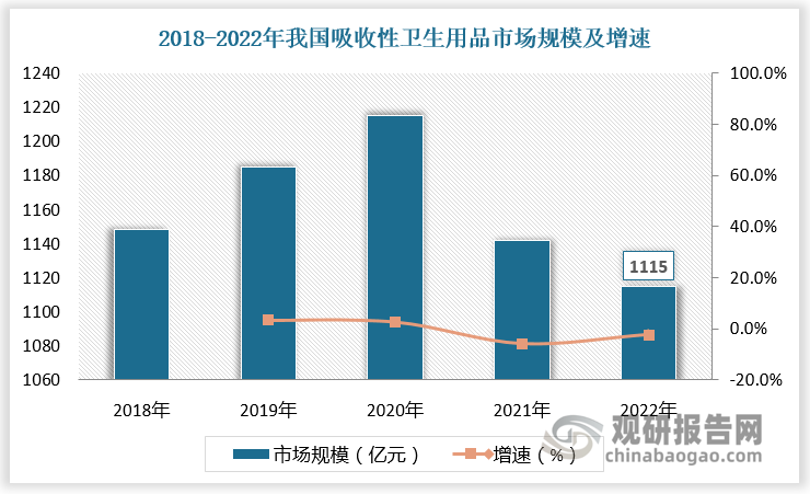 近两年尽管我国婴儿卫生用品（纸尿裤）市场规模下降，但女性卫生用品与成人失禁用品消费占比提升，而未来随着国内老龄化程度的加深我国卫材热熔胶市场则将持续受益。根据数据，2022年我国女性卫生用品市场规模为650.2亿元，同比增速为5.2%，占一次性卫生用品的比重达58%，较2017年提升12个百分点；2022年我国成人失禁用品市场规模为120.9亿元，同比增速为7.9%，占一次性卫生用品的比重为11%，较2017年提升5个百分点。