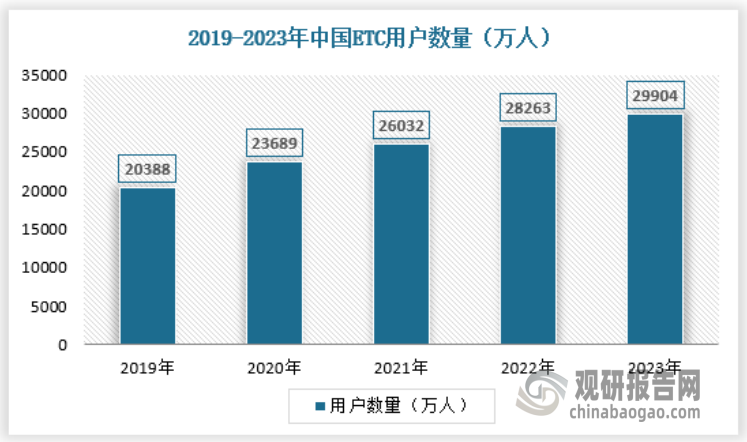 近年来我国 ETC 市场不断发展，ETC用户数量快速呈现爆发式增长。2019至2023年， 中国ETC用户规模由2.04亿人增长至近3亿人，行业用户基数迅速扩张，年复合增长率为10.05%。