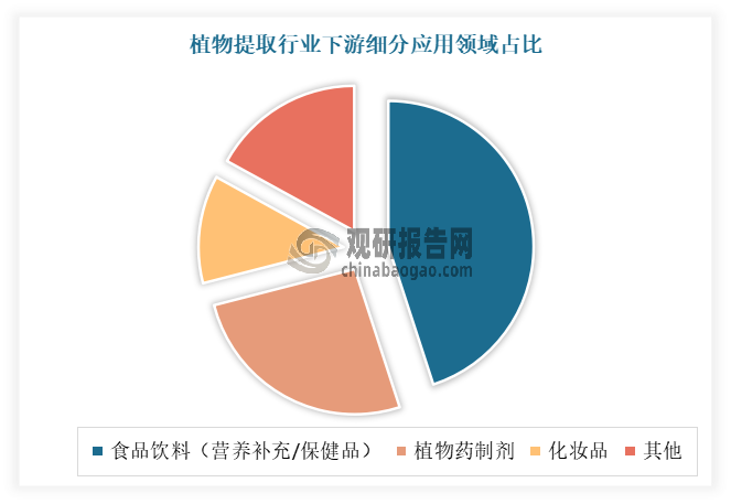 目前从植物提取行业下游应用领域分布格局来看，根据相关数据资料显示，食品饮料（营养补充/保健品）在植物提取行业的应用领域中占比最大，比重高达45%。其次是植物药制剂和化妆品，占植物提取行业应用领域的比重分别为26%、12%。