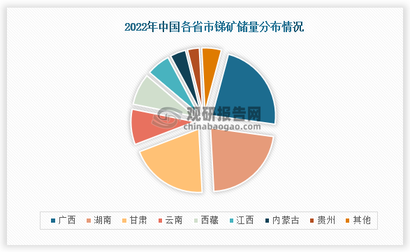 从我国锑矿储量分布来看，广西省锑矿储量最多，占比为23%；其次是湖南省，占比为22%；第三是甘肃省，占比为20%。
