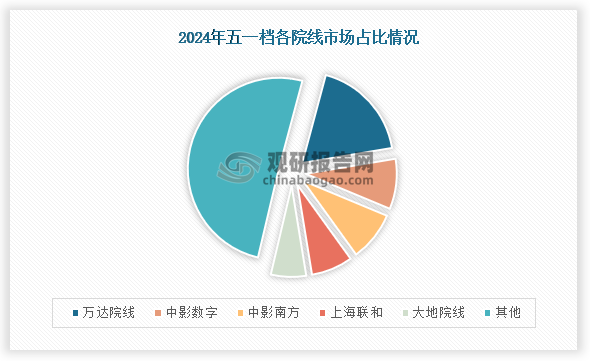 从各院线占比来看，2024年万达院线、中影数字、中影南方、上海联和、大地院级票房占比分别为18.19%、8.92%、8.78%、8.78%、6.26%，合计占比49.52%。
