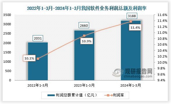 2024年1-3月我国软件业务利润总额为3188亿元，利润率为11.4，近三年同期的利润总额及利润率整体均呈现增长趋势。