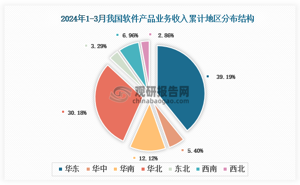根据国家工信部数据显示，2024年1-3月我国软件产品业务收入累计地区前三的是华东地区、华北地区、华南地区，占比分别为39.19%、30.18%、12.12%。