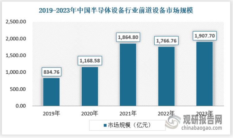 2019年我国半导体设备行业前道设备市场规模为834.76亿元，2023年已经达到1907.7亿元。具体如下：