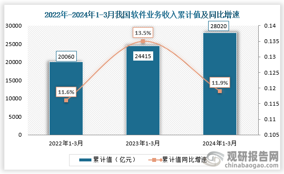 数据显示，近三年1-3月份同期我国软件业务收入累计值呈上升趋势。2024年1-3月我国软件业务收入累计值为28020亿元，同比增速为11.9%。