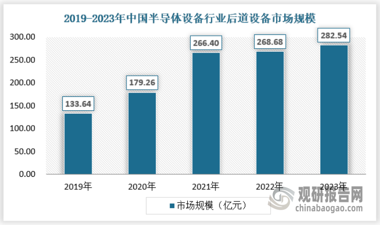 2023年我国半导体设备行业后道设备市场规模已经达到282.54亿元。具体如下：