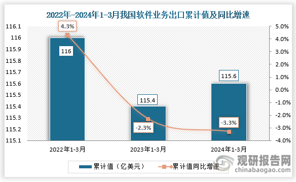 从软件业务出口累计值来看，我国2024年1-3月软件业务出口累计值为115.6亿美元，同比下降3.3%，低于2022年同期的累计值，高于2023年同期的累计值。