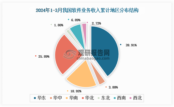 2024年1-3月我国软件业务收入累计地区前三的是华东地区、华北地区、华南地区，占比分别为39.91%、25.89%、18.92%。