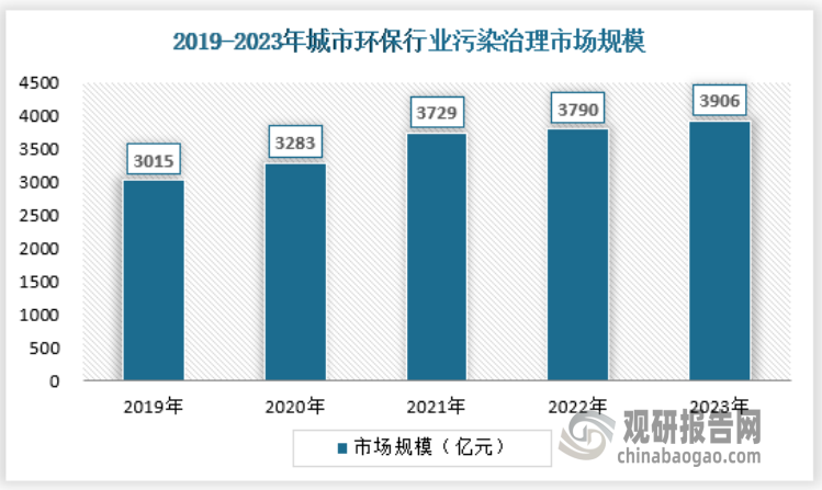 2023年，城市环保污染治理市场规模约为3906亿元。