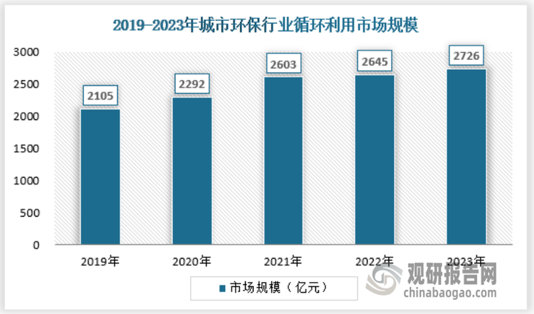 2023年3月，我国公布了首批19个区域再生水循环利用试点城市名单，涉及晋城、郑州、银川等城市。生态环境部有关负责人表示，我国大多数污水处理厂的出水水质已经可以满足常见鱼类稳定生长的要求，但污水的再生利用水平却不高。区域再生水循环利用是在重点排污口下游、河流入湖、入海口、支流入干流处等关键节点，对处理达标后的排水进一步净化改善，统筹用于生产、生态、生活的污水资源化利用模式。2024年3月，生态环境部等四部门联合印发通知，公布第二批区域再生水循环利用试点城市名单，共涉及19个城市，将着力构建区域再生水循环利用体系。这19个区域再生水循环利用试点城市分别是，河北省邢台市，山西省吕梁市，内蒙古自治区呼和浩特市，浙江省湖州市，山东省东营市、济宁市，河南省洛阳市、鹤壁市，湖北省武汉市，四川省资阳市，云南省大理白族自治州，甘肃省兰州市、定西市，青海省西宁市，宁夏回族自治区固原市，新疆维吾尔自治区乌鲁木齐市、哈密市，新疆生产建设兵团第一师阿拉尔市、第八师石河子市。